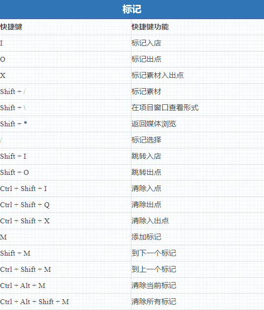 收下这一套Premiere快捷键，你也能玩转Pr