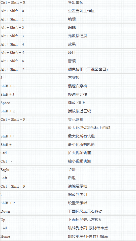 收下这一套Premiere快捷键，你也能玩转Pr