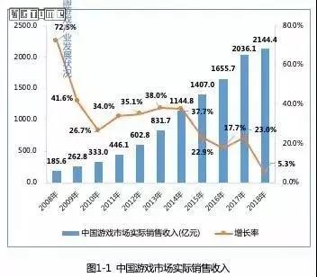 想进年产值2144亿的游戏行业？这个专业你最该学