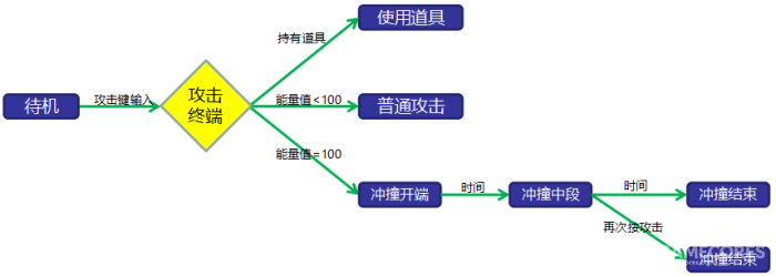 庖丁解牛！跟你聊聊怎么设计真正的动作游戏（上篇）