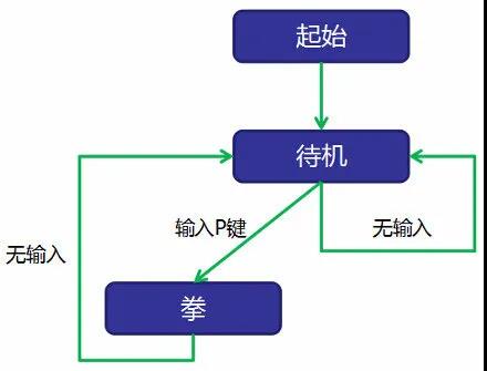 什么是“动作状态机”？跟你聊聊怎么设计真正的动作游戏