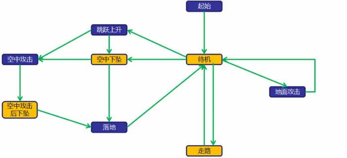 什么是“动作状态机”？跟你聊聊怎么设计真正的动作游戏