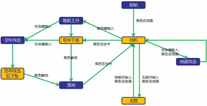 什么是“动作状态机”？跟你聊聊怎么设计真正的动作游戏