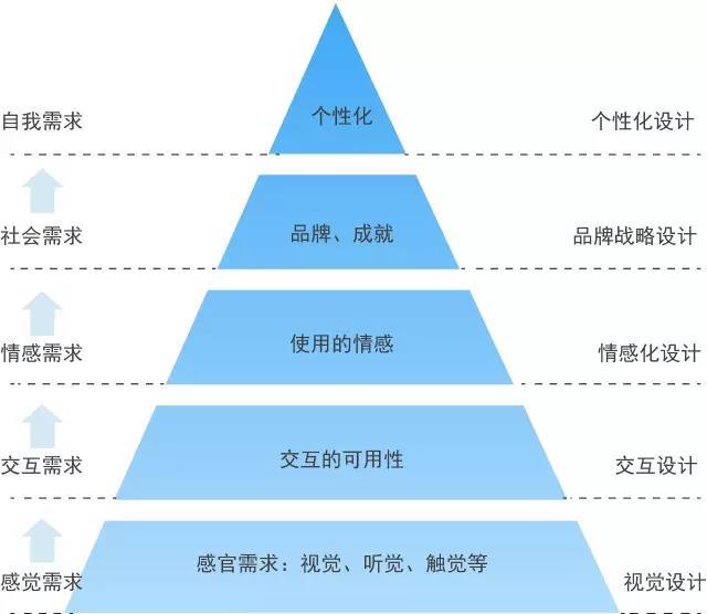 如何让你的设计打动用户的心？