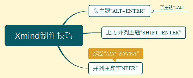 制作精美思维导图（Xmind）入门技巧篇