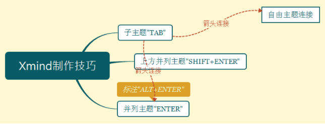 制作精美思维导图（Xmind）入门技巧篇