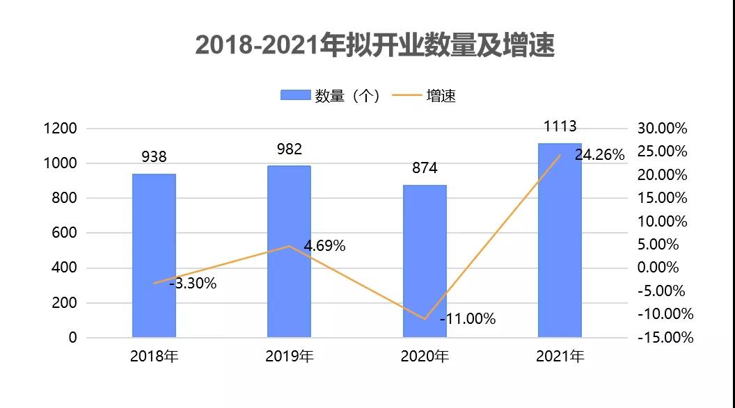 在刚结束不久的东京奥运会上，安踏作为中国代表团领奖服赞助商着实 “出了一把风头”，李宁、特步等运动品牌也分别给予了赛事赞助。奥运赛场上中国健儿捷报频传，赛场外国民体育消费热情奔涌而出，各类运动品牌的门店排起长龙，销量迎来一波高潮。 图片 图片 图片 图片来源：网络 细心的你会发现，随着国潮的崛起，以李宁、安踏为代表的中国品牌开始发力，势如破竹，以中国文化为设计灵感，混搭年轻、潮流元素，让其融会贯通，实现功能与潮流的新时尚。 在国潮和奥运氛围的双重加持下，国货运动品牌百花齐放，销量一路猛增。2021上半年，安踏集团总营收228亿元人民币，同比上涨55.5%；2021上半年，李宁营收101.97亿元人民币，同比上升65%。 图片 图片来源：网络 不单单是国潮运动品牌门店，如今，越来越多实体店玩出竞争力、新花样，探索出了实体店发展新路，属于“实体店的春天”正在大步地走来！ 实体店崛起10大信号 一、“新税种”即将实施，电商哭了、实体店笑了 为了进一步推动《电商法》的落实，监管部门在2021年3月15日正式出台了新的监管办法，其中明确规定只要是年交易金额达到10万元的电商，都要依法履行纳税义务，并且强调了对于网络店铺经营者的信息完善等制度。这一新政出台背后最大的受益者就是实体店。一旦这一政策开始实施，进入电商行业的成本越来越高，实体店与网店的差距也会进一步缩小。 再加上，国家近期相继出台多项法律法规，规定了一些电商的不光彩行为，包括“大数据杀熟”、《反垄断法》、对平台的经营者提供补贴优惠的限制，一定程度上缓解了部分实体店的压力，也对一些电商不正当竞争的行为起到了一定约束的作用。 二、“全民健身计划”的发布、民族意识的觉醒，国产运动等品牌遇史诗级机遇 此外，国务院近日发布的全民健身计划也将会促进体育产业渗透率持续提升，中国体育运动各品牌还有很大的成长空间。 随着中国体育用品业进入新的发展周期，体育用品消费市场也日益朝多元化、高品质方向发展。体育产业的整体发展以及体育服务等产业链其他环节的发展，也将带动体育用品总量规模的进一步增长。根据美国等发达国家体育用品市场规模占整体体育产业30%的比例估计，2025年，中国体育用品行业的市场规模也将超过1.5万亿元。 众多中国体育运动品牌纷纷计划开展品牌升级与规划，以特步为例：渠道上，特步继续“关小店开大店”，目前店铺的平均面积在130平方左右，未来5年将达到175-180平方这个水准，同时在购物中心开设的店铺比重也将提升，2025年规划占比达到35%左右（加童装店）。 三、购物中心爆发式增长，最好时刻来临 国内商业地产持续高速发展，加上去年延后开业的，中国内地2021年将开业近1500座购物中心，这也造就了2021年拟开业量再创历史新高。 图片 图片来源：网络 截至2020年底，国内购物中心数量约4800家，面积达4.4亿平方米 ，将进入存量和增量并举的发展时期，未来5-10年，购物中心成长空间依然广阔，全面进入内生增长阶段。 四、90、00后消费时代，消费场景更具创意，实体店迎来新机遇 舒适的家庭环境让中国年轻一代金钱概念偏弱，偏好超前消费，新兴事物接受能力强，更加适应移动互联消费模式，更加注重互动式的体验。加之更具创意的消费场景（如：深圳文和友），现如今已成为备受年轻人喜爱的沉浸式“魔幻市井”。 图片 衣：追求品牌个性，高度互联网化，接受超前消费。食：注重特色和体验，偏向快时尚消费，行：外观与质量并重，具有品牌意识，游：向往自由，消费能力有限但热爱旅游，娱：超强娱乐能力，乐于接受新型娱乐方式。 90后、00后消费的喜好及习惯已大大不同，正是当下实体店逆袭崛起的最好时机。 五、越来越多传统实体转型成功 在中国，越来越多的实体店已完成逆转，从店铺形象、消费群体、服务模式等已经“换血”完毕。 图片 图片来源：网络 国内，诚品书店从文艺书店跨界地产商场，再加上各地刷新颜值的钟书阁、方所书店，书店已成为中国实体店跨界成功的典范。 六、消费习惯大洗牌，更多新奇业态诞生 随着购物中心主力消费者转移至95、00后，消费习惯大不同，新一代消费者，转而对体验业态开启了更为极致的追求，新科技的出现更是使得娱乐业态迎来大洗牌。 运动馆、主题乐园、VR游戏、密室、大型游乐、飞行体验馆、演艺剧场已兴起，商场娱乐业态正经历大洗牌。 七、线上大牌转战线下 今年年初，小米之家就新增了授权体验店189家，新增覆盖空白县城117个。2020年11月，小米卢伟冰就立下一个Flag：未来一年，让每个县城都有小米之家，让每个米粉身边都有小米之家。小米体验店的普及，才是小米崛起的最大契机。华为也在做新零售战略布局，开拓线下渠道，打造线下体验店。 图片 图片 图片来源：网络 八、电商冲击中国实体经济，变革就在当下 双11是巨额的亏损经济，恶性竞争导致中国零售逐渐走向无利润时代，电商在毁灭消费、毁灭逛街本身所带来的额外消费，电商打破了传统商圈。 商业地产要相信，既然政策在逐渐把深颠覆的金融创新及移动互联支付系统纳入严格的控制监管，电商也注定逃不过，而且变革就在当下。 九、全球实体店大牌进一步加码中国 星巴克表示，2020年第四财季在中国新开了创纪录的259家门店，星巴克2021年要在中国新开600家分店。2022财年结束前，星巴克计划进驻中国230个城市，总店数达6000家。 图片 图片来源：网络 2020年8月底，优衣库中国门店数量达到767家，首次超过日本国内的直营店（764家）。优衣库在2015年8月底在中国只有387家店，5年内数量翻了一倍。迅销会长兼社长柳井正表示，2021年将在中国开设更多门店，按中国人口计算，预计可开3000家。 十、电商外卖、植入式直播助力实体店增收 越来越多的实体店铺通过电商外卖、植入式直播进行品宣和销售，这不仅助力线下门店复苏，也让品牌获得了新赛道和成长机会。 2020年的双11，李佳琦直播卖火锅优惠券，薇娅直播卖肯德基优惠券，头部主播直播有力带动了线下商家销量爆发。数据显示，今年双11期间，肯德基、星巴克、麦当劳、华莱士的卡券销售全部过亿。 室内设计师需求潜力剧增 随着越来越多的实体店布局，随之而来的，就是社会存在极大的室内设计人才需求。然而，据有关部门数据，目前全国室内设计人才缺口达到近百万人，国内相关专业的大学输送的人才毕业生无论从数量上还是质量上都远远满足不了当前市场的需要，选择室内设计行业，发展潜力巨大！ 在行业收入方面，室内设计师的收入水平较高，处于中等以上，并且收入来源丰富，一般是“底薪＋设计提成”，年薪十万也不为少见。 图片 与众多“青春饭”的行业不同，室内设计行业还是一个越“老”越吃香的行业，随着设计师工作经验的增长，自身的价值也会稳步提升。 企业招聘公装设计人才需求 图片 图片 学员作品赏析 图片 图片 图片 火星时代室内设计师课程，内容全面且贴合当下企业和用户对室内设计的高端需求。经过系统学习，学员们不仅可以掌握到CAD、 Sketchup、3ds max、vray、PS等专业软件的操作流程，还会有经验丰富的授课老师通过真实的商业项目案例来为学员细致传授室内设计行业的相关技巧和经验，使学员通过专业培养与训练，具备设计师专业素质、做出优秀设计方案、增强就业竞争力！