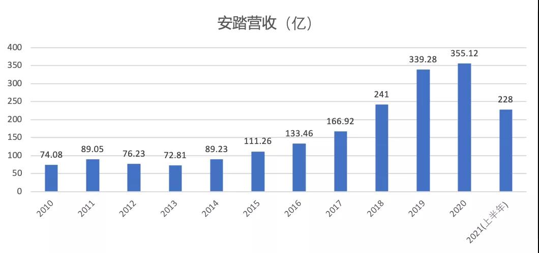 在刚结束不久的东京奥运会上，安踏作为中国代表团领奖服赞助商着实 “出了一把风头”，李宁、特步等运动品牌也分别给予了赛事赞助。奥运赛场上中国健儿捷报频传，赛场外国民体育消费热情奔涌而出，各类运动品牌的门店排起长龙，销量迎来一波高潮。 图片 图片 图片 图片来源：网络 细心的你会发现，随着国潮的崛起，以李宁、安踏为代表的中国品牌开始发力，势如破竹，以中国文化为设计灵感，混搭年轻、潮流元素，让其融会贯通，实现功能与潮流的新时尚。 在国潮和奥运氛围的双重加持下，国货运动品牌百花齐放，销量一路猛增。2021上半年，安踏集团总营收228亿元人民币，同比上涨55.5%；2021上半年，李宁营收101.97亿元人民币，同比上升65%。 图片 图片来源：网络 不单单是国潮运动品牌门店，如今，越来越多实体店玩出竞争力、新花样，探索出了实体店发展新路，属于“实体店的春天”正在大步地走来！ 实体店崛起10大信号 一、“新税种”即将实施，电商哭了、实体店笑了 为了进一步推动《电商法》的落实，监管部门在2021年3月15日正式出台了新的监管办法，其中明确规定只要是年交易金额达到10万元的电商，都要依法履行纳税义务，并且强调了对于网络店铺经营者的信息完善等制度。这一新政出台背后最大的受益者就是实体店。一旦这一政策开始实施，进入电商行业的成本越来越高，实体店与网店的差距也会进一步缩小。 再加上，国家近期相继出台多项法律法规，规定了一些电商的不光彩行为，包括“大数据杀熟”、《反垄断法》、对平台的经营者提供补贴优惠的限制，一定程度上缓解了部分实体店的压力，也对一些电商不正当竞争的行为起到了一定约束的作用。 二、“全民健身计划”的发布、民族意识的觉醒，国产运动等品牌遇史诗级机遇 此外，国务院近日发布的全民健身计划也将会促进体育产业渗透率持续提升，中国体育运动各品牌还有很大的成长空间。 随着中国体育用品业进入新的发展周期，体育用品消费市场也日益朝多元化、高品质方向发展。体育产业的整体发展以及体育服务等产业链其他环节的发展，也将带动体育用品总量规模的进一步增长。根据美国等发达国家体育用品市场规模占整体体育产业30%的比例估计，2025年，中国体育用品行业的市场规模也将超过1.5万亿元。 众多中国体育运动品牌纷纷计划开展品牌升级与规划，以特步为例：渠道上，特步继续“关小店开大店”，目前店铺的平均面积在130平方左右，未来5年将达到175-180平方这个水准，同时在购物中心开设的店铺比重也将提升，2025年规划占比达到35%左右（加童装店）。 三、购物中心爆发式增长，最好时刻来临 国内商业地产持续高速发展，加上去年延后开业的，中国内地2021年将开业近1500座购物中心，这也造就了2021年拟开业量再创历史新高。 图片 图片来源：网络 截至2020年底，国内购物中心数量约4800家，面积达4.4亿平方米 ，将进入存量和增量并举的发展时期，未来5-10年，购物中心成长空间依然广阔，全面进入内生增长阶段。 四、90、00后消费时代，消费场景更具创意，实体店迎来新机遇 舒适的家庭环境让中国年轻一代金钱概念偏弱，偏好超前消费，新兴事物接受能力强，更加适应移动互联消费模式，更加注重互动式的体验。加之更具创意的消费场景（如：深圳文和友），现如今已成为备受年轻人喜爱的沉浸式“魔幻市井”。 图片 衣：追求品牌个性，高度互联网化，接受超前消费。食：注重特色和体验，偏向快时尚消费，行：外观与质量并重，具有品牌意识，游：向往自由，消费能力有限但热爱旅游，娱：超强娱乐能力，乐于接受新型娱乐方式。 90后、00后消费的喜好及习惯已大大不同，正是当下实体店逆袭崛起的最好时机。 五、越来越多传统实体转型成功 在中国，越来越多的实体店已完成逆转，从店铺形象、消费群体、服务模式等已经“换血”完毕。 图片 图片来源：网络 国内，诚品书店从文艺书店跨界地产商场，再加上各地刷新颜值的钟书阁、方所书店，书店已成为中国实体店跨界成功的典范。 六、消费习惯大洗牌，更多新奇业态诞生 随着购物中心主力消费者转移至95、00后，消费习惯大不同，新一代消费者，转而对体验业态开启了更为极致的追求，新科技的出现更是使得娱乐业态迎来大洗牌。 运动馆、主题乐园、VR游戏、密室、大型游乐、飞行体验馆、演艺剧场已兴起，商场娱乐业态正经历大洗牌。 七、线上大牌转战线下 今年年初，小米之家就新增了授权体验店189家，新增覆盖空白县城117个。2020年11月，小米卢伟冰就立下一个Flag：未来一年，让每个县城都有小米之家，让每个米粉身边都有小米之家。小米体验店的普及，才是小米崛起的最大契机。华为也在做新零售战略布局，开拓线下渠道，打造线下体验店。 图片 图片 图片来源：网络 八、电商冲击中国实体经济，变革就在当下 双11是巨额的亏损经济，恶性竞争导致中国零售逐渐走向无利润时代，电商在毁灭消费、毁灭逛街本身所带来的额外消费，电商打破了传统商圈。 商业地产要相信，既然政策在逐渐把深颠覆的金融创新及移动互联支付系统纳入严格的控制监管，电商也注定逃不过，而且变革就在当下。 九、全球实体店大牌进一步加码中国 星巴克表示，2020年第四财季在中国新开了创纪录的259家门店，星巴克2021年要在中国新开600家分店。2022财年结束前，星巴克计划进驻中国230个城市，总店数达6000家。 图片 图片来源：网络 2020年8月底，优衣库中国门店数量达到767家，首次超过日本国内的直营店（764家）。优衣库在2015年8月底在中国只有387家店，5年内数量翻了一倍。迅销会长兼社长柳井正表示，2021年将在中国开设更多门店，按中国人口计算，预计可开3000家。 十、电商外卖、植入式直播助力实体店增收 越来越多的实体店铺通过电商外卖、植入式直播进行品宣和销售，这不仅助力线下门店复苏，也让品牌获得了新赛道和成长机会。 2020年的双11，李佳琦直播卖火锅优惠券，薇娅直播卖肯德基优惠券，头部主播直播有力带动了线下商家销量爆发。数据显示，今年双11期间，肯德基、星巴克、麦当劳、华莱士的卡券销售全部过亿。 室内设计师需求潜力剧增 随着越来越多的实体店布局，随之而来的，就是社会存在极大的室内设计人才需求。然而，据有关部门数据，目前全国室内设计人才缺口达到近百万人，国内相关专业的大学输送的人才毕业生无论从数量上还是质量上都远远满足不了当前市场的需要，选择室内设计行业，发展潜力巨大！ 在行业收入方面，室内设计师的收入水平较高，处于中等以上，并且收入来源丰富，一般是“底薪＋设计提成”，年薪十万也不为少见。 图片 与众多“青春饭”的行业不同，室内设计行业还是一个越“老”越吃香的行业，随着设计师工作经验的增长，自身的价值也会稳步提升。 企业招聘公装设计人才需求 图片 图片 学员作品赏析 图片 图片 图片 火星时代室内设计师课程，内容全面且贴合当下企业和用户对室内设计的高端需求。经过系统学习，学员们不仅可以掌握到CAD、 Sketchup、3ds max、vray、PS等专业软件的操作流程，还会有经验丰富的授课老师通过真实的商业项目案例来为学员细致传授室内设计行业的相关技巧和经验，使学员通过专业培养与训练，具备设计师专业素质、做出优秀设计方案、增强就业竞争力！