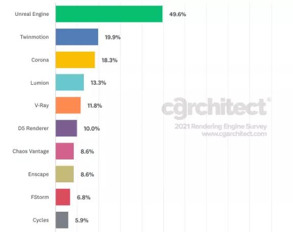 耗时4个月的全球渲染引擎调查报告，浅看一下吧