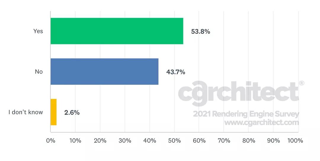 耗时4个月的全球渲染引擎调查报告，浅看一下吧