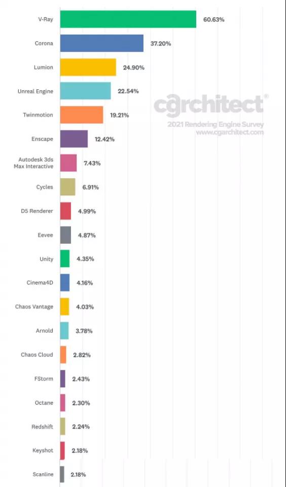 耗时4个月的全球渲染引擎调查报告，浅看一下吧