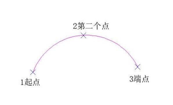 CAD圆弧命令的使用