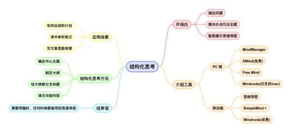 结构化思维方式利器之思维导图