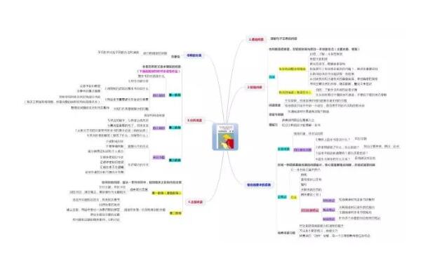 结构化思维方式利器之思维导图