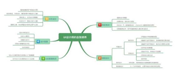 结构化思维方式利器之思维导图