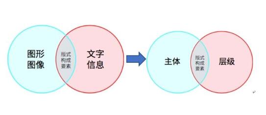 ​做不好设计？因为你还不了解它—版式中的主体与层级概述