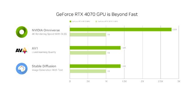全新NVIDIA GeForce RTX 4070 GPU：可大幅提升艺术家的创作速度.jpg