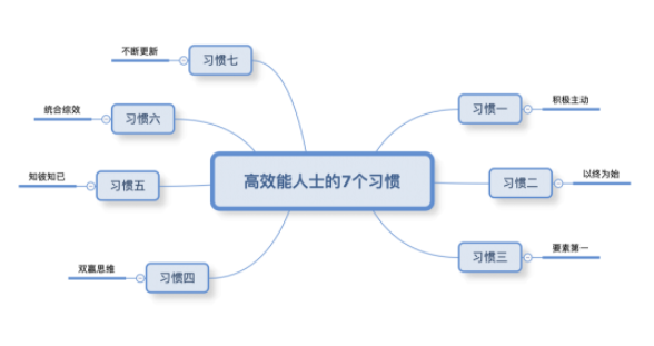 零基础如何使用XMind 8 思维导图软件