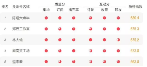 如何鉴别短视频平台榜单的价值